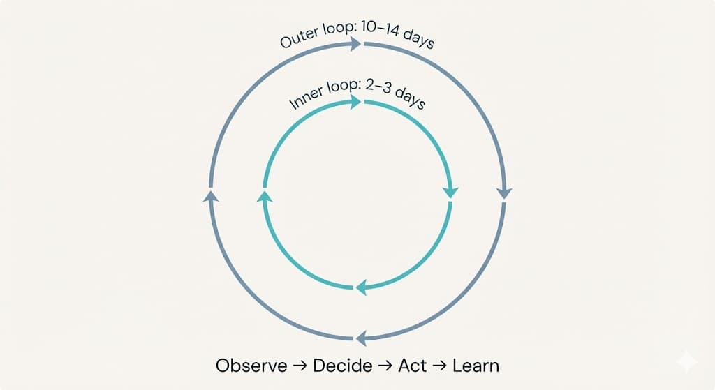 Cut DLT by 50%: The Weekly Decision Framework