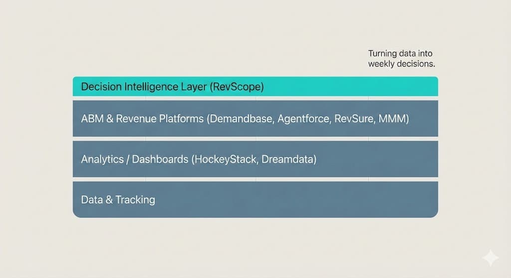 Beyond Dashboards: The Marketing Decision Layer
